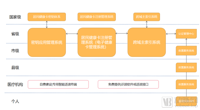 电子健康卡的拓进与三医联动的破局