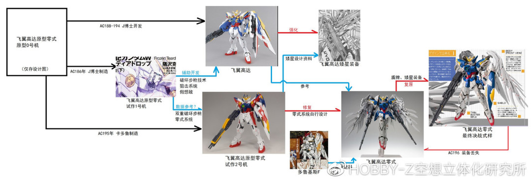 前奏曲的前奏曲：先理一下EW版本飞翼高达系列的系谱