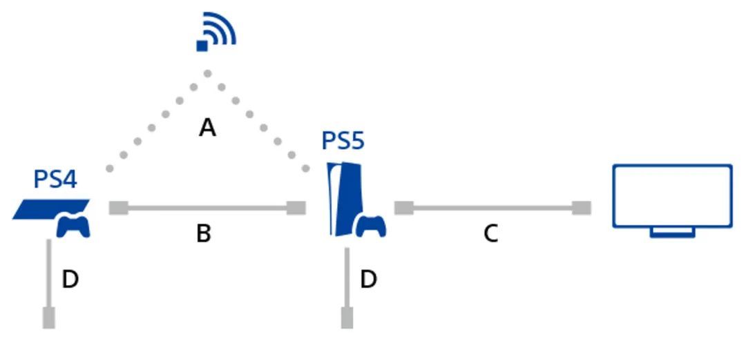 如何将PS4已保存的数据传输到PS5上