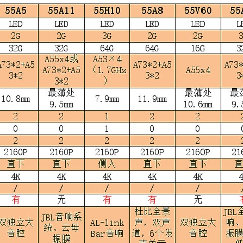 创维55寸电视选购指南，看看同一价位的不同款究竟有什么区别