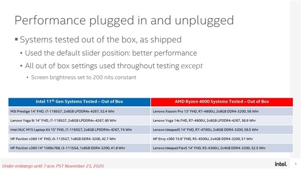 Intel 深度测试“炮轰” AMD：锐龙 4000 笔记本用电池时性能降幅显著