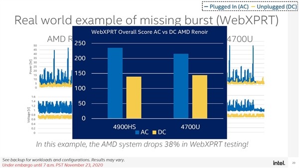 Intel 深度测试“炮轰” AMD：锐龙 4000 笔记本用电池时性能降幅显著