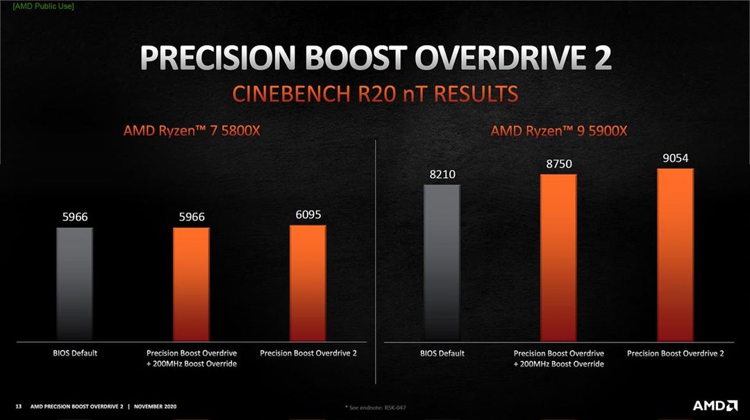 AMD 推出 Precision Boost Overdrive 2，进一步提升 Ryzen 5000 CPU 性能