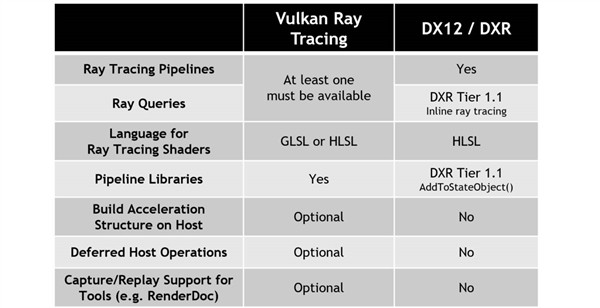 Vulkan“光追”标准正式发布：超越DX12、任何GPU都能用