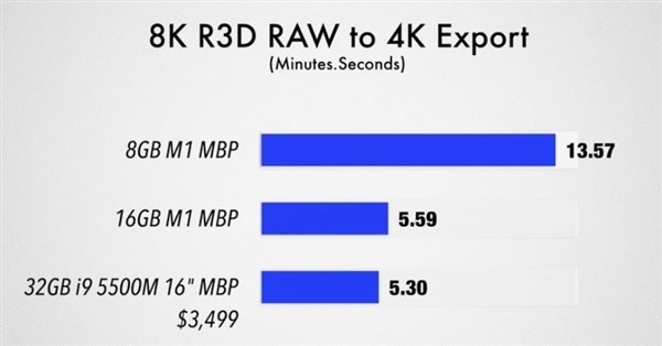 搭M1处理器的苹果新MacBook，8G和16GB内存配置有多大区别？