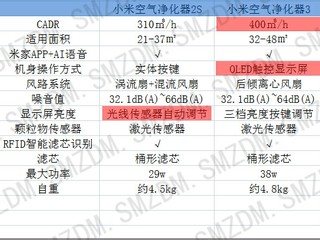 米家净化器3 与 2s、2代对比