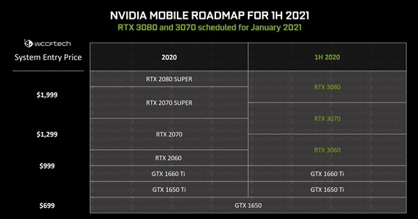 NVIDIA RTX 30移动版曝光，明年1月各家游戏本会搭载上市