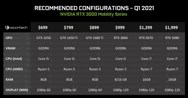 NVIDIA RTX 30移动版曝光，明年1月各家游戏本会搭载上市