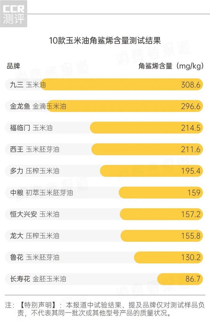 10款玉米油全方位多维度测评，到底哪款值得买？