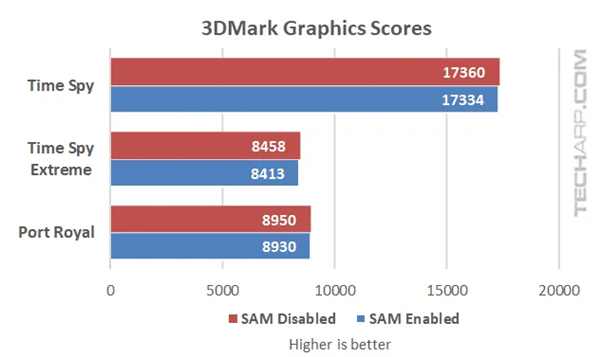 AMD苏大妈说的有水分？锐龙5000+RX 6000合体SAM技术实测
