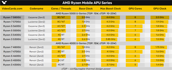 AMD锐龙7 5800U首次现身，加速频率4.4GHz，旗舰超薄本可期