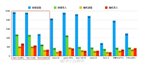 Redmi Note 9系列新机骁龙662、天玑800U和骁龙750G性能差距多大？