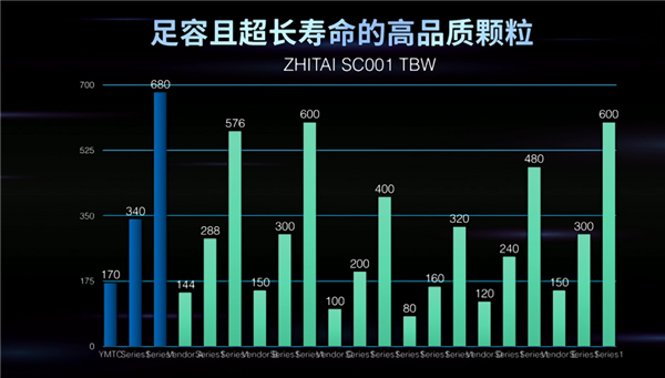 SSD硬盘多久才能写死？长江存储科普TBW寿命，一般用户能用80年