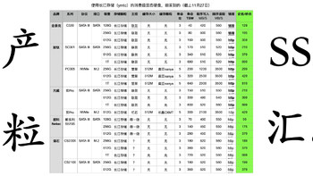 截止2020年11月底，所有长江存储颗粒的SSD汇总