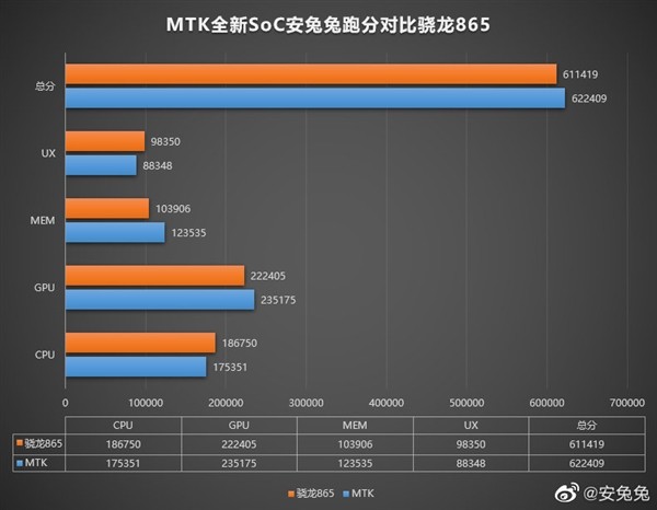 联发科全新架构处理器曝光小胜骁龙865安兔兔跑分突破了62万