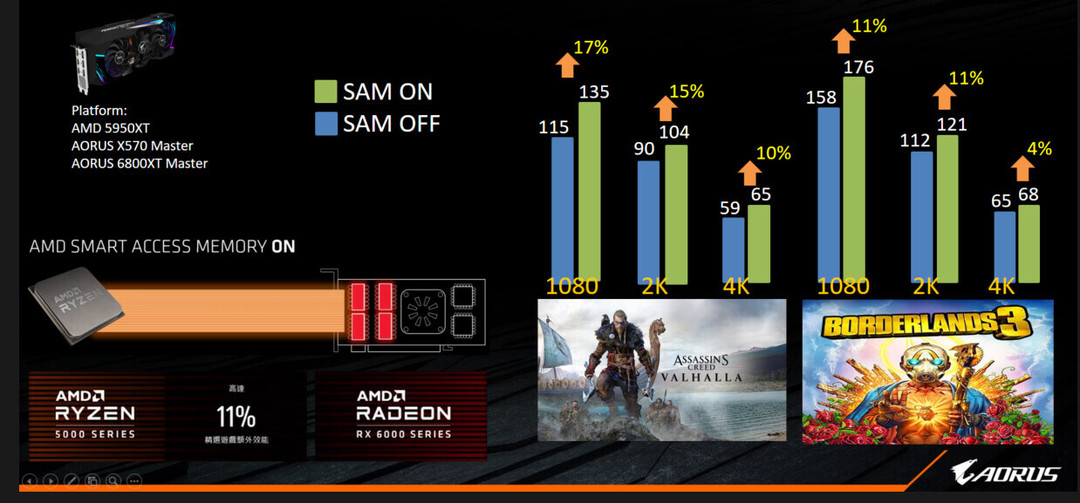 技嘉发布AMD 500系列主板BIOS更新，支持SAM内存智取技术