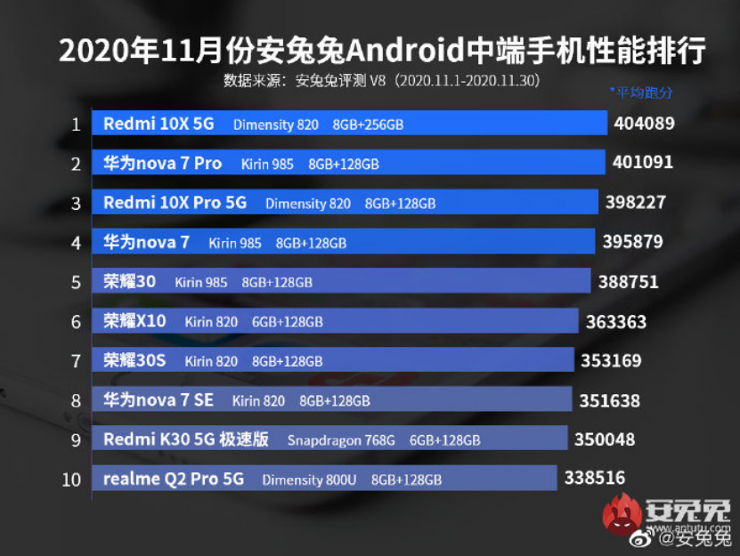 华为Mate40系列登顶：安兔兔发布11月份Android手机性能榜单