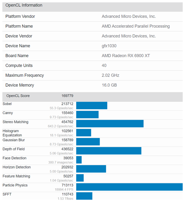 AMD大魔王RX 6900 XT OpenCL跑分曝光：比6800XT快了12%