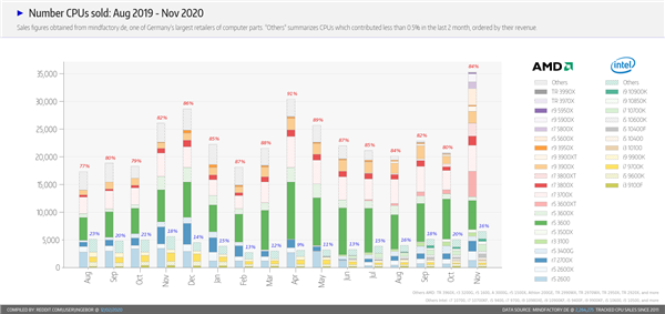 锐龙垄断销量前11：德国零售巨头MindFactory公布CPU销售数据，AMD处理器有涨价趋势