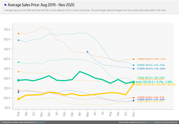 锐龙垄断销量前11：德国零售巨头MindFactory公布CPU销售数据，AMD处理器有涨价趋势
