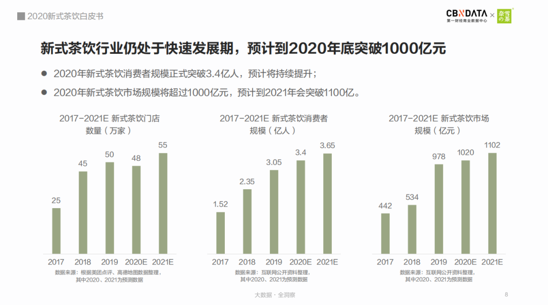 即便有疫情 今年国内茶饮市场规模仍突破4000亿元