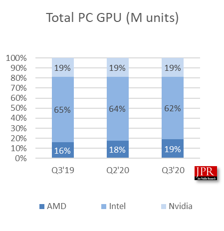 AMD市场出货份额上升：JPR发布2020年Q3显卡市场调研报告