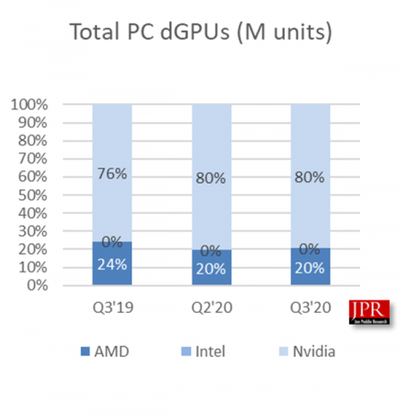 AMD市场出货份额上升：JPR发布2020年Q3显卡市场调研报告