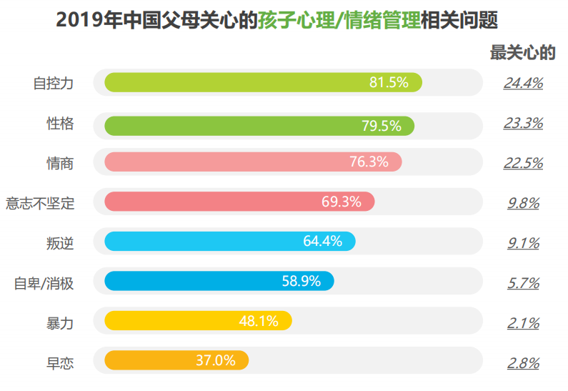 中国家庭成长焦虑白皮书数据出炉｜心理健康竟比“作业”更让家长关注！