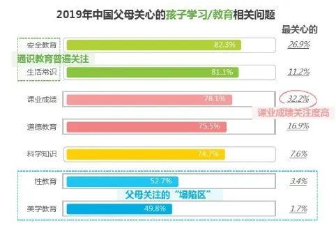 中国家庭成长焦虑白皮书数据出炉｜心理健康竟比“作业”更让家长关注！