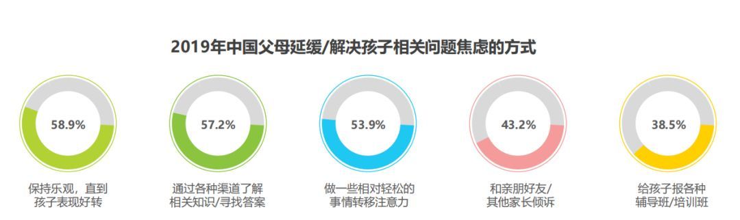 中国家庭成长焦虑白皮书数据出炉｜心理健康竟比“作业”更让家长关注！