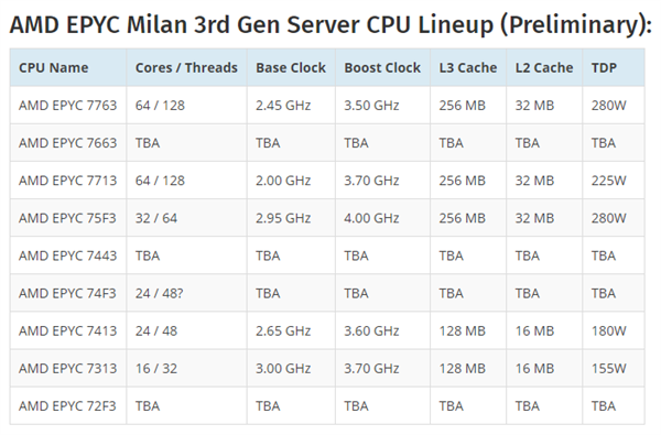 最高64核、单核性能暴涨：AMD第三代霄龙处理器规格及性能曝光
