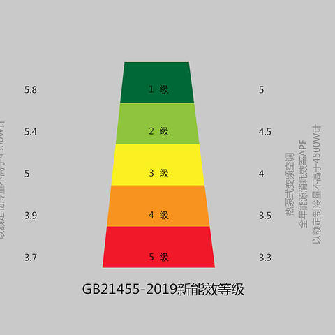 首选新一级，捡漏老一级，新能效标准下的空调选购攻略