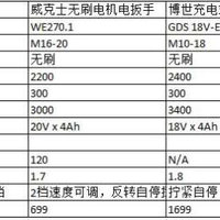 居家好物 篇四：冲击电动扳手选择指南