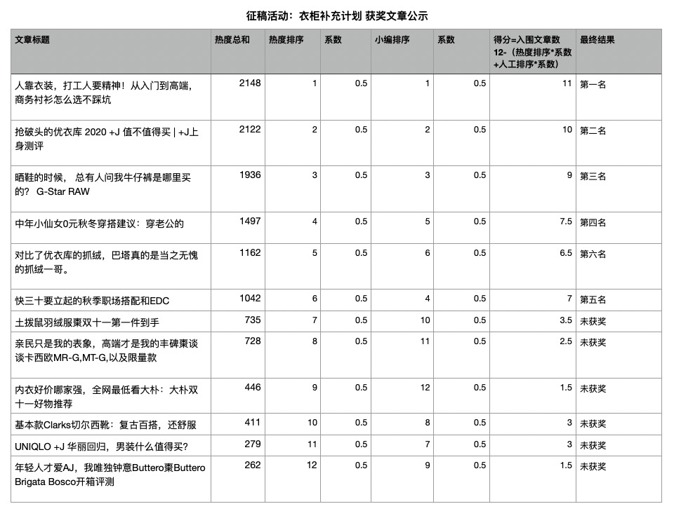 看秋冬好货精选集，分享你的衣柜补充计划，赢取千元装备基金！