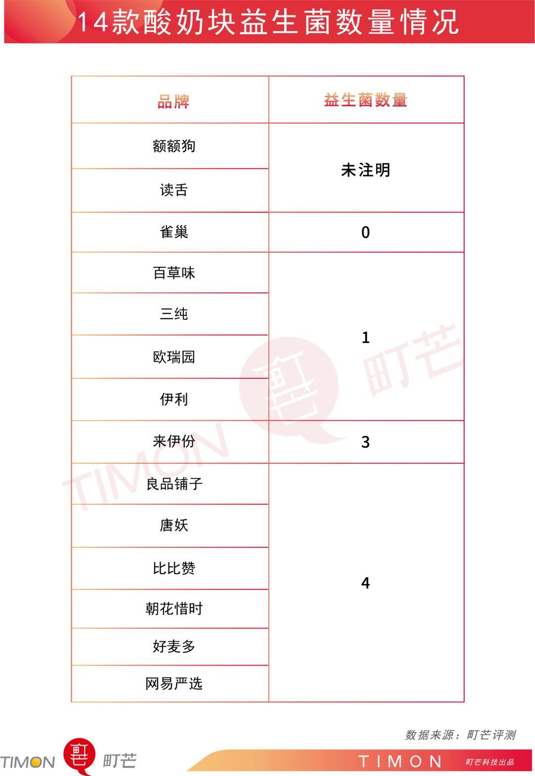 网红酸奶块大盘点：测评了14款酸奶块，只有这几款值得买！