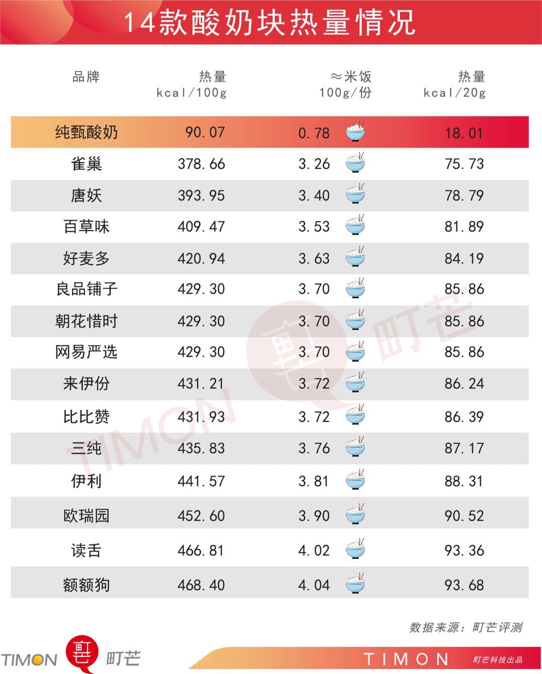 网红酸奶块大盘点：测评了14款酸奶块，只有这几款值得买！