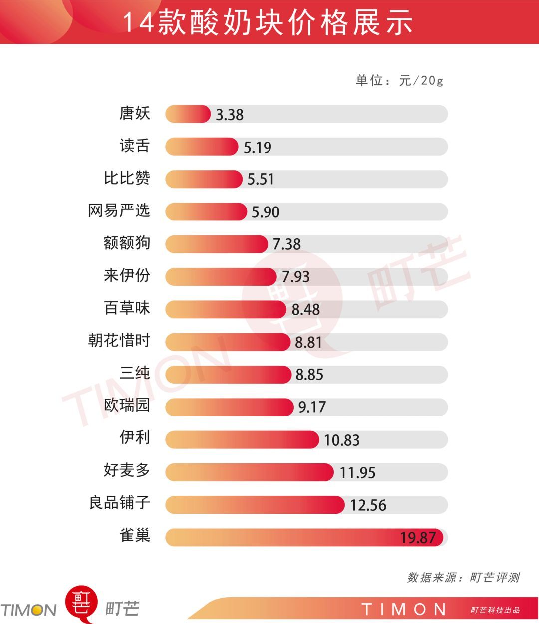 网红酸奶块大盘点：测评了14款酸奶块，只有这几款值得买！