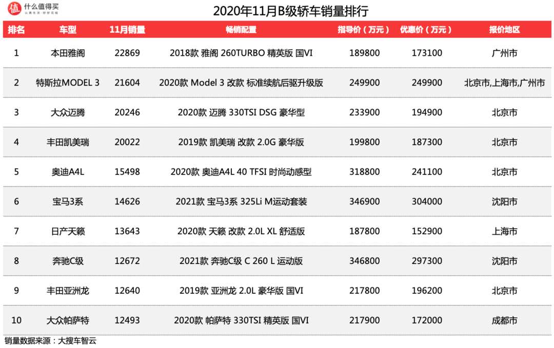 车榜单：2020年11月轿车销量排行榜，帕萨特重回Top 10