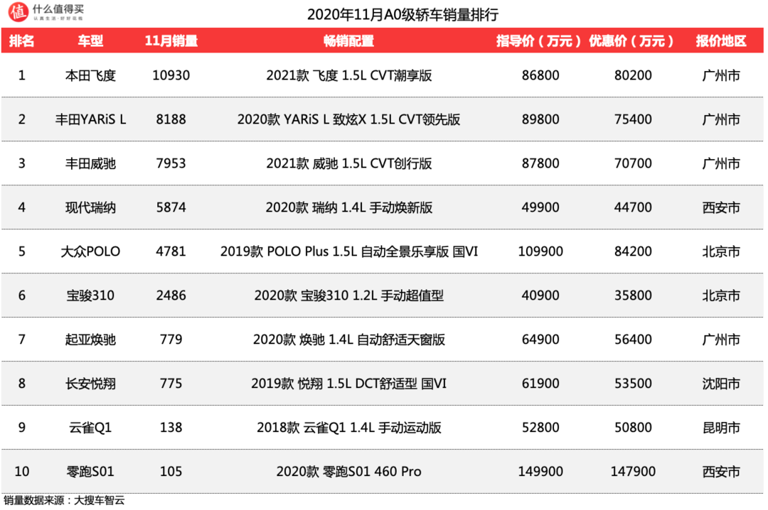 车榜单：2020年11月轿车销量排行榜，帕萨特重回Top 10