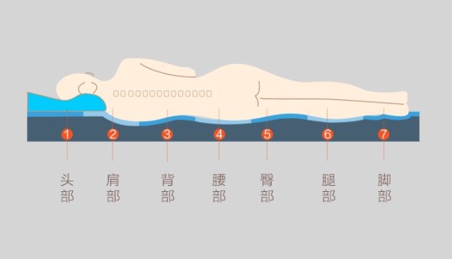 每日装修：含胶量10%也可以称为乳胶床垫？发泡工艺又是什么？