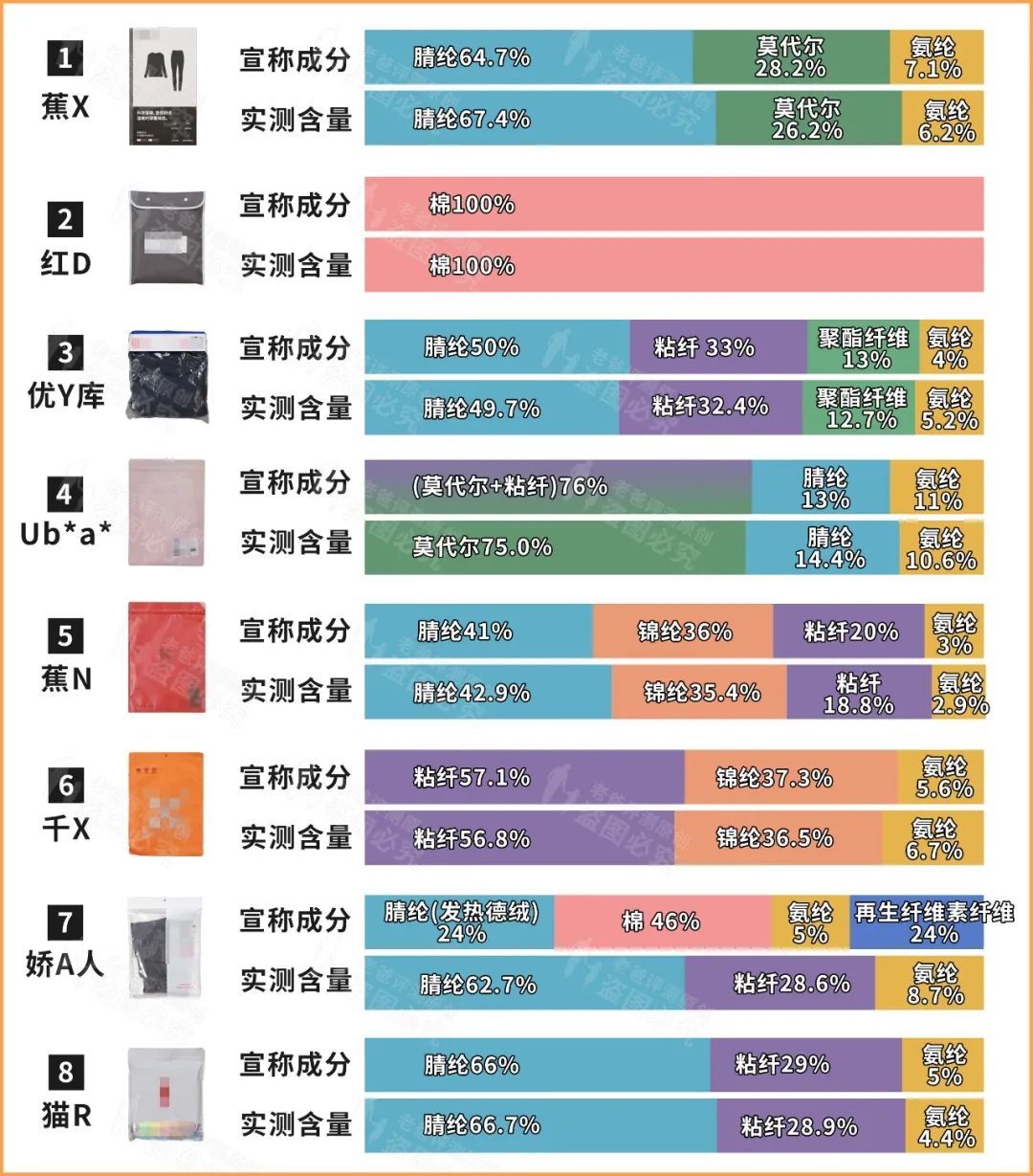 保暖内衣选得好，才是真暖和，8款评测结果出炉！