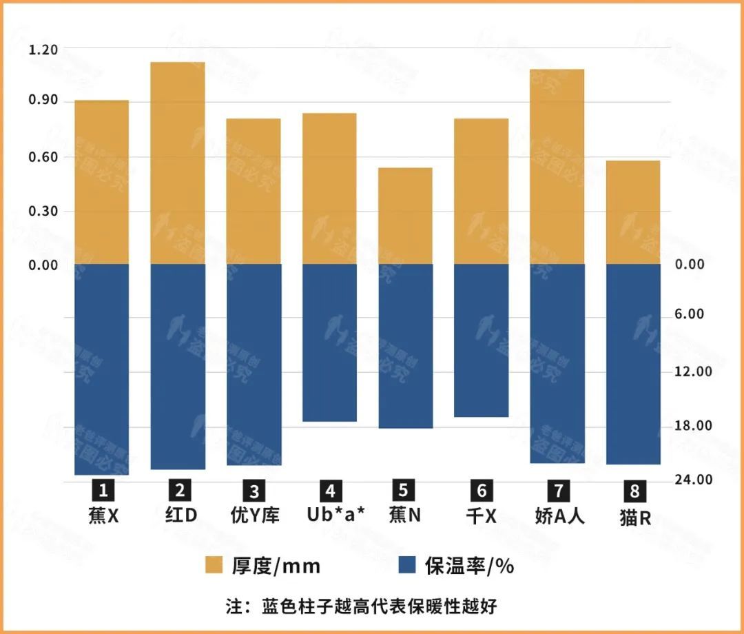 保暖内衣选得好，才是真暖和，8款评测结果出炉！