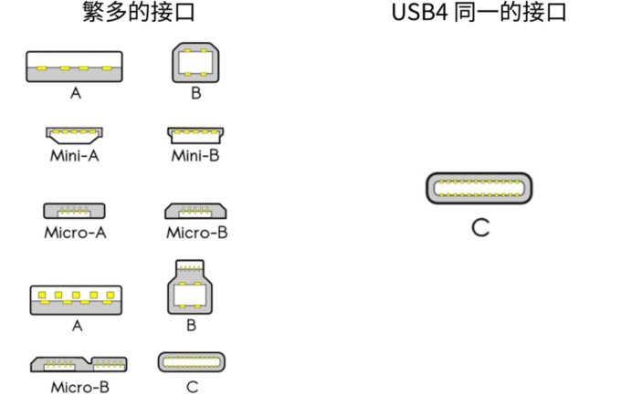 科普usb4和雷雳4接口都有哪些新变化