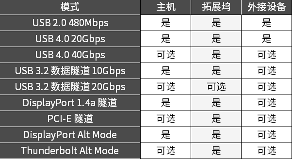 科普｜USB4 和 雷雳 4 接口都有哪些新变化？