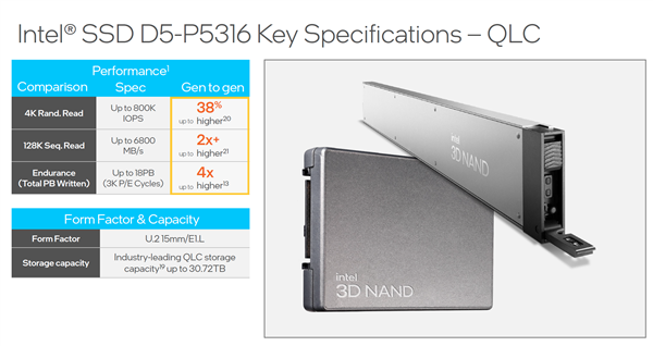 英特尔发布144层QLC SSD，最大30.72TB、最大写入寿命提升4倍