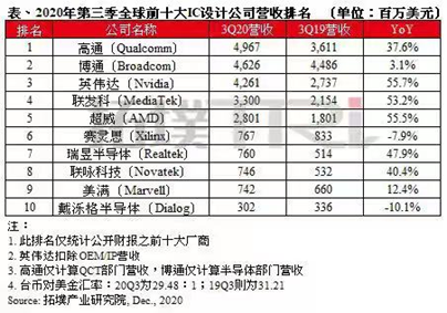 高通第一：2020年Q3全球前十大IC设计厂商营收排名出炉