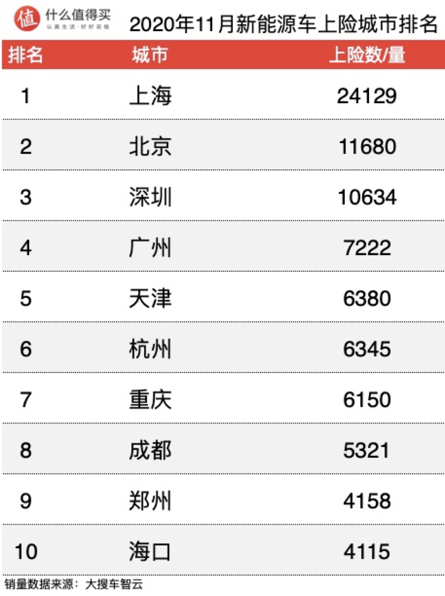 车榜单：2020年11月新能源车销量排行，新款Model 3快上线，理想one销量创新高