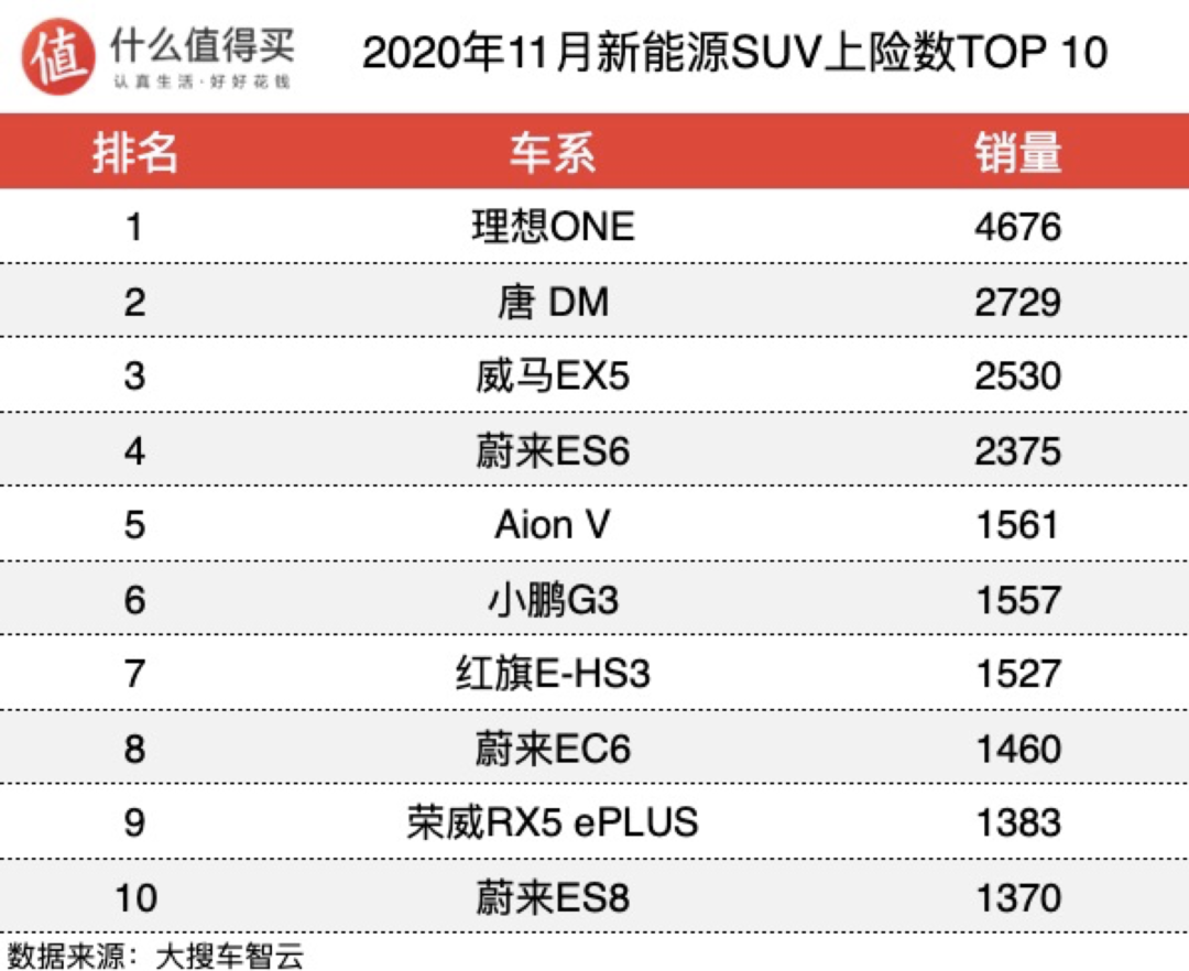 车榜单：2020年11月新能源车销量排行，新款Model 3快上线，理想one销量创新高