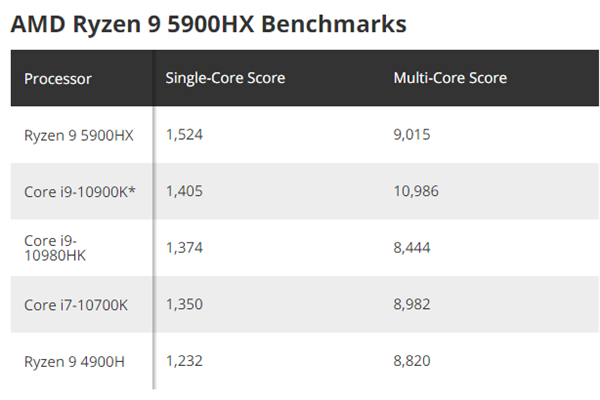 AMD新旗舰Ryzen 9 5900HX性能出炉：超英特尔桌面级i7处理器