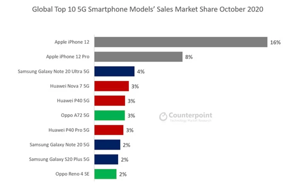 iPhone 12系列占据前两名：市场调研全球最受欢迎的10款5G手机